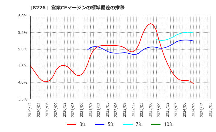 8226 (株)理経: 営業CFマージンの標準偏差の推移