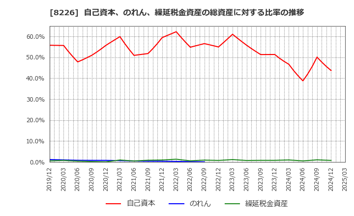 8226 (株)理経: 自己資本、のれん、繰延税金資産の総資産に対する比率の推移