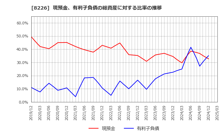8226 (株)理経: 現預金、有利子負債の総資産に対する比率の推移