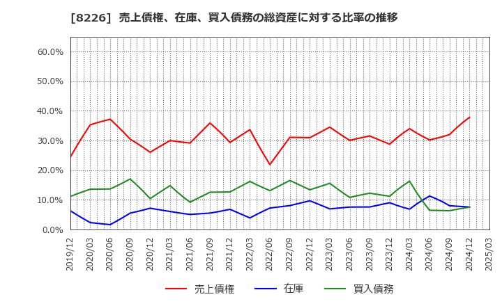 8226 (株)理経: 売上債権、在庫、買入債務の総資産に対する比率の推移
