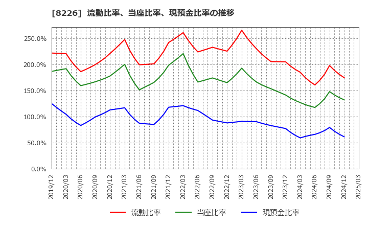 8226 (株)理経: 流動比率、当座比率、現預金比率の推移