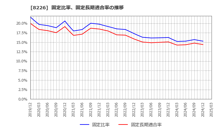 8226 (株)理経: 固定比率、固定長期適合率の推移