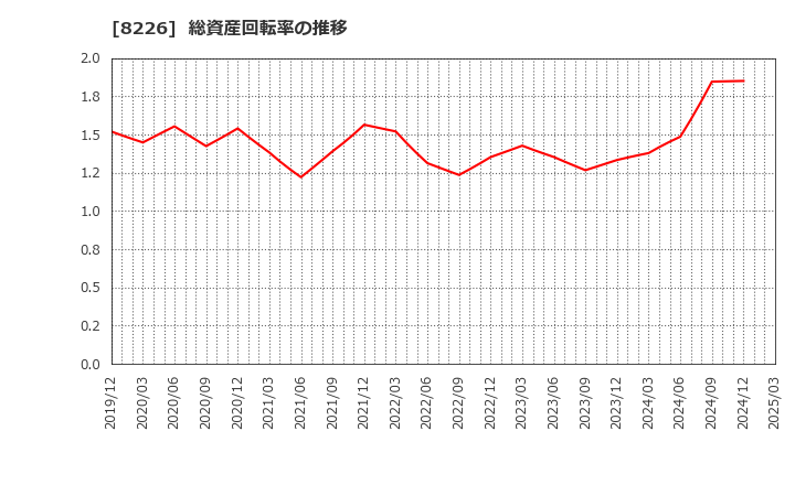 8226 (株)理経: 総資産回転率の推移