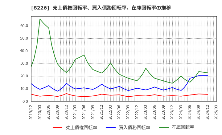 8226 (株)理経: 売上債権回転率、買入債務回転率、在庫回転率の推移