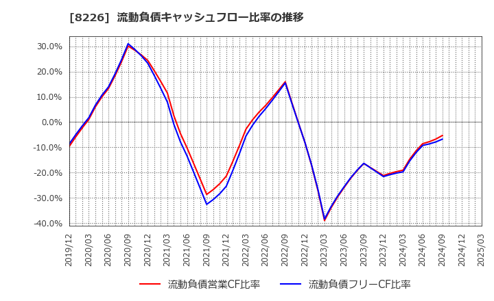 8226 (株)理経: 流動負債キャッシュフロー比率の推移