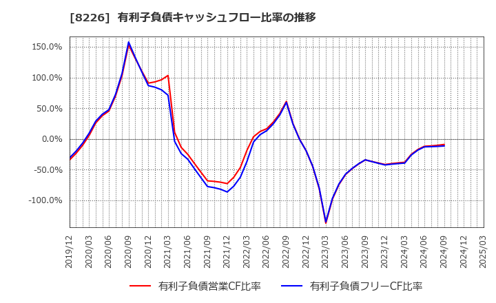 8226 (株)理経: 有利子負債キャッシュフロー比率の推移
