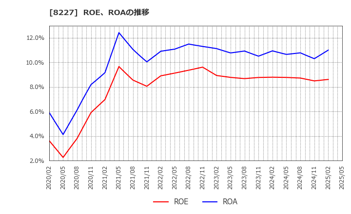 8227 (株)しまむら: ROE、ROAの推移