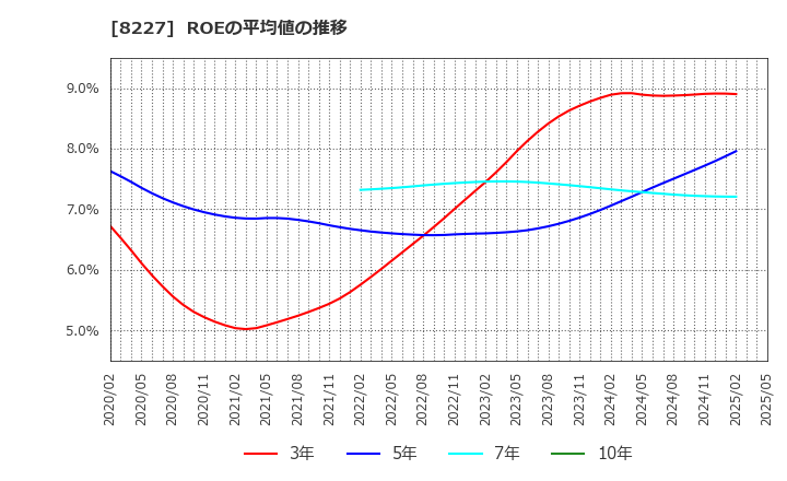 8227 (株)しまむら: ROEの平均値の推移