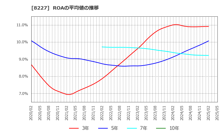 8227 (株)しまむら: ROAの平均値の推移