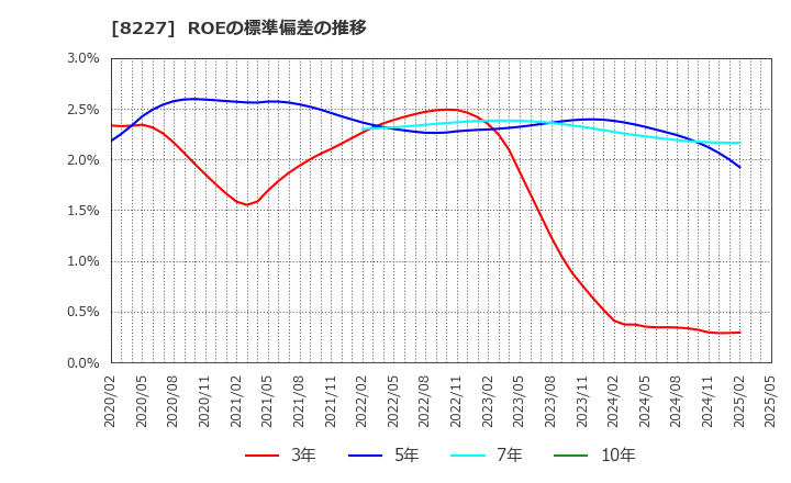8227 (株)しまむら: ROEの標準偏差の推移
