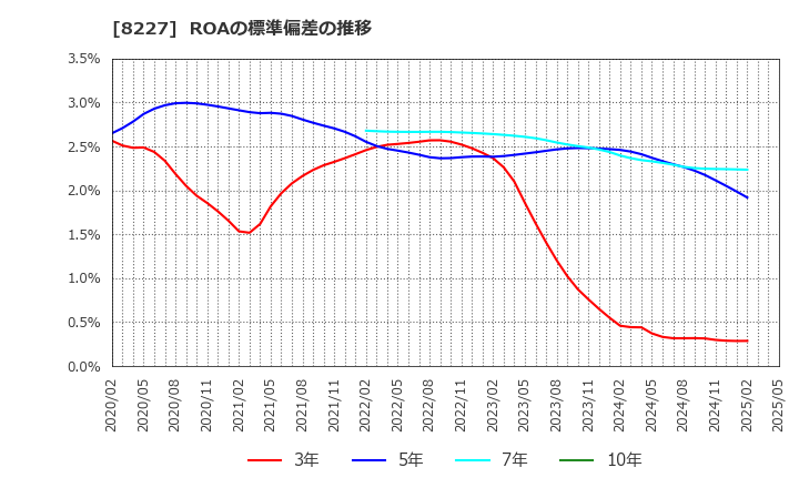8227 (株)しまむら: ROAの標準偏差の推移
