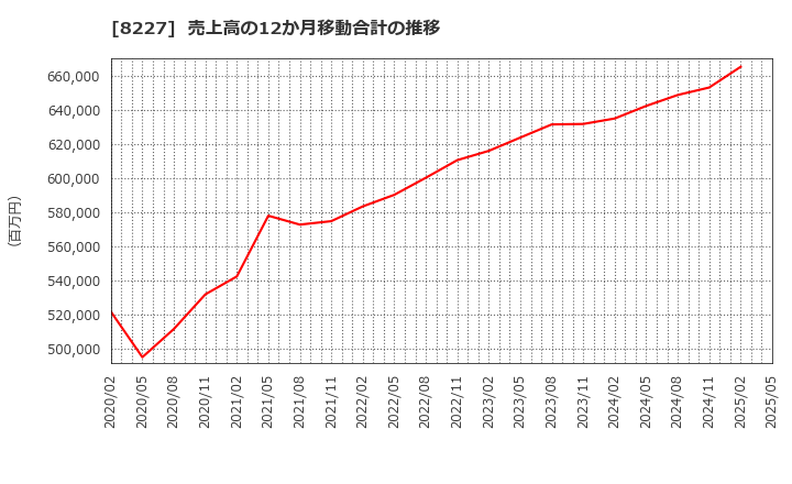 8227 (株)しまむら: 売上高の12か月移動合計の推移