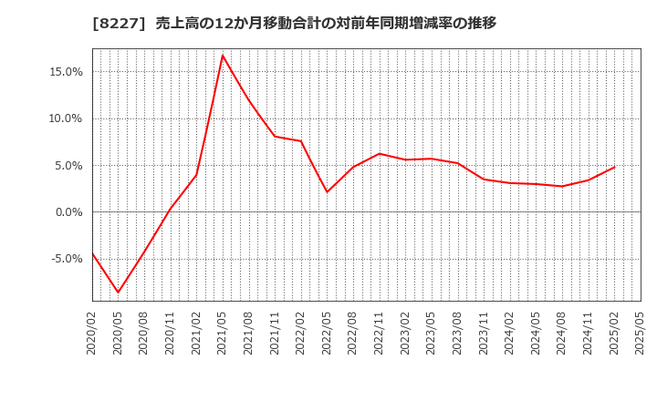 8227 (株)しまむら: 売上高の12か月移動合計の対前年同期増減率の推移