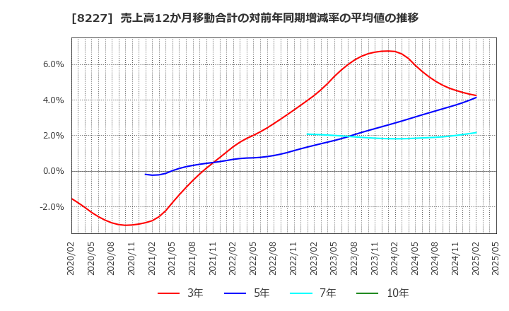 8227 (株)しまむら: 売上高12か月移動合計の対前年同期増減率の平均値の推移