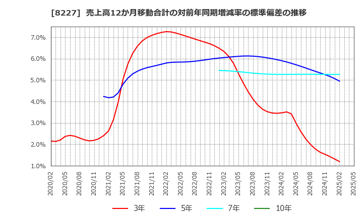 8227 (株)しまむら: 売上高12か月移動合計の対前年同期増減率の標準偏差の推移