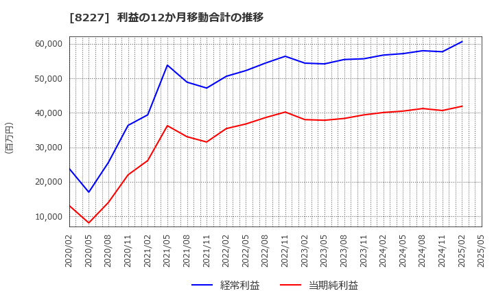 8227 (株)しまむら: 利益の12か月移動合計の推移
