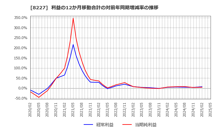 8227 (株)しまむら: 利益の12か月移動合計の対前年同期増減率の推移
