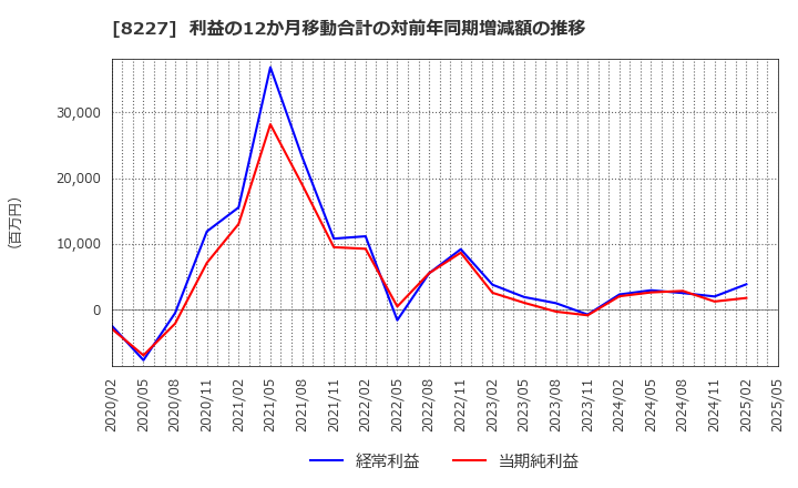 8227 (株)しまむら: 利益の12か月移動合計の対前年同期増減額の推移