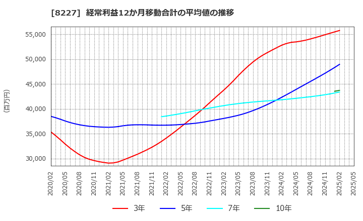 8227 (株)しまむら: 経常利益12か月移動合計の平均値の推移
