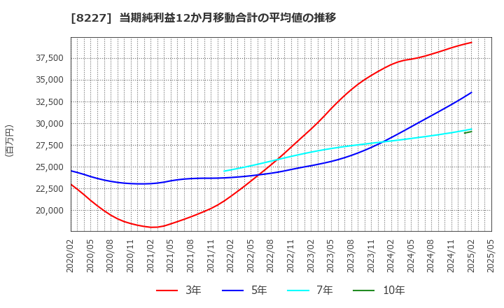 8227 (株)しまむら: 当期純利益12か月移動合計の平均値の推移