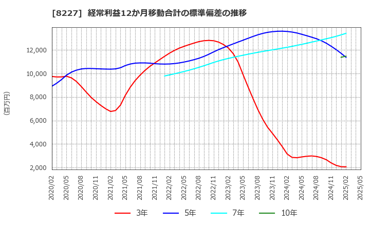 8227 (株)しまむら: 経常利益12か月移動合計の標準偏差の推移