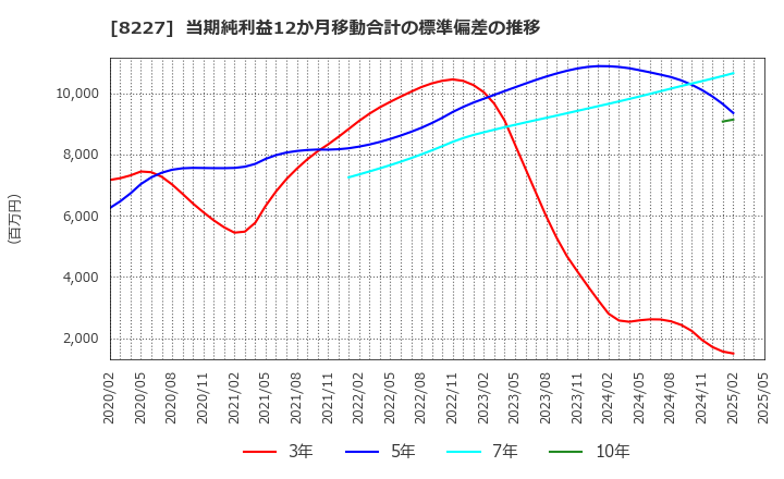 8227 (株)しまむら: 当期純利益12か月移動合計の標準偏差の推移