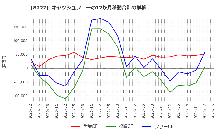 8227 (株)しまむら: キャッシュフローの12か月移動合計の推移
