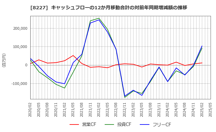 8227 (株)しまむら: キャッシュフローの12か月移動合計の対前年同期増減額の推移