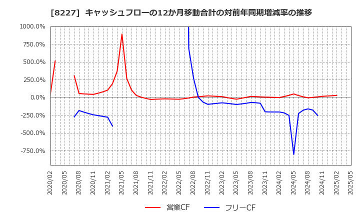 8227 (株)しまむら: キャッシュフローの12か月移動合計の対前年同期増減率の推移