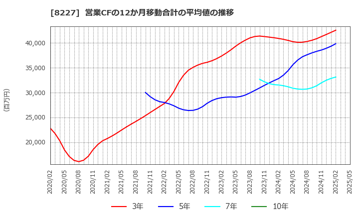 8227 (株)しまむら: 営業CFの12か月移動合計の平均値の推移