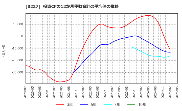 8227 (株)しまむら: 投資CFの12か月移動合計の平均値の推移
