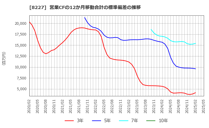 8227 (株)しまむら: 営業CFの12か月移動合計の標準偏差の推移