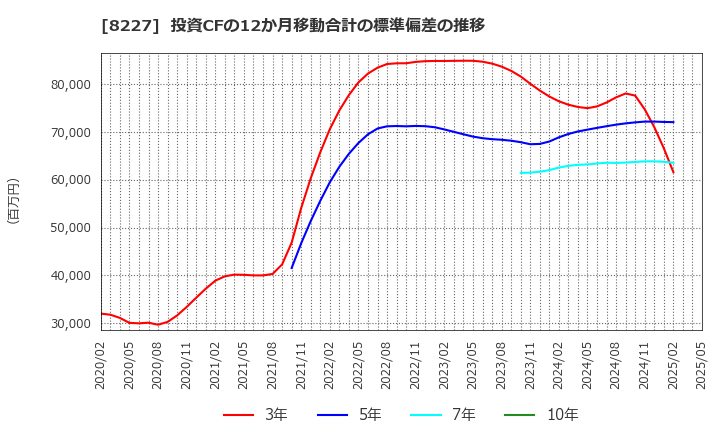 8227 (株)しまむら: 投資CFの12か月移動合計の標準偏差の推移