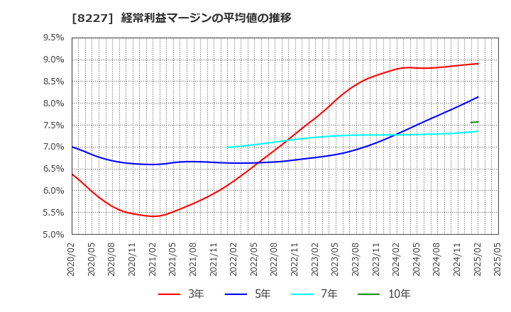 8227 (株)しまむら: 経常利益マージンの平均値の推移
