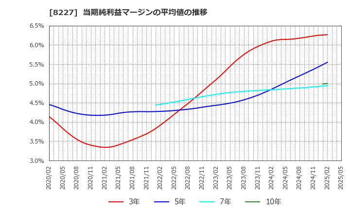 8227 (株)しまむら: 当期純利益マージンの平均値の推移