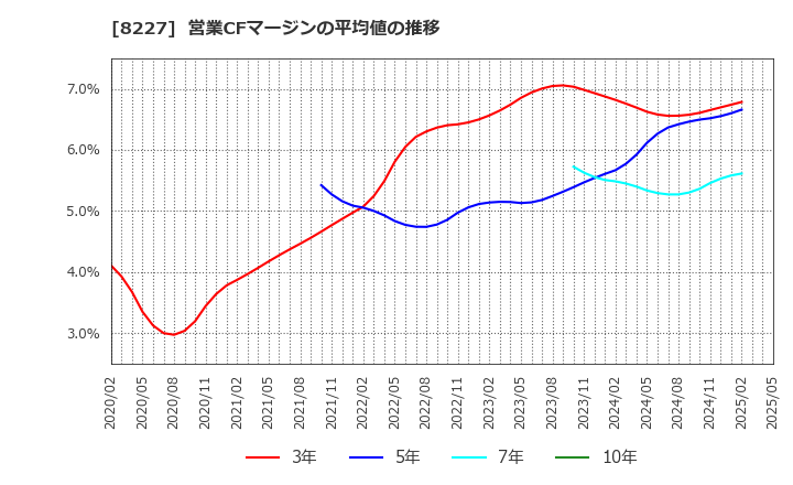 8227 (株)しまむら: 営業CFマージンの平均値の推移