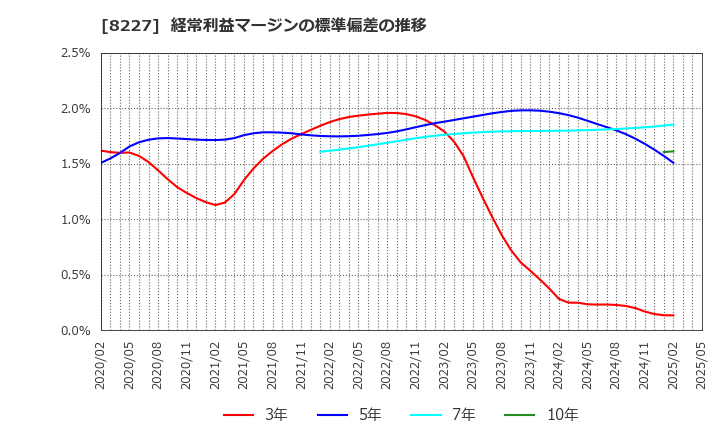 8227 (株)しまむら: 経常利益マージンの標準偏差の推移