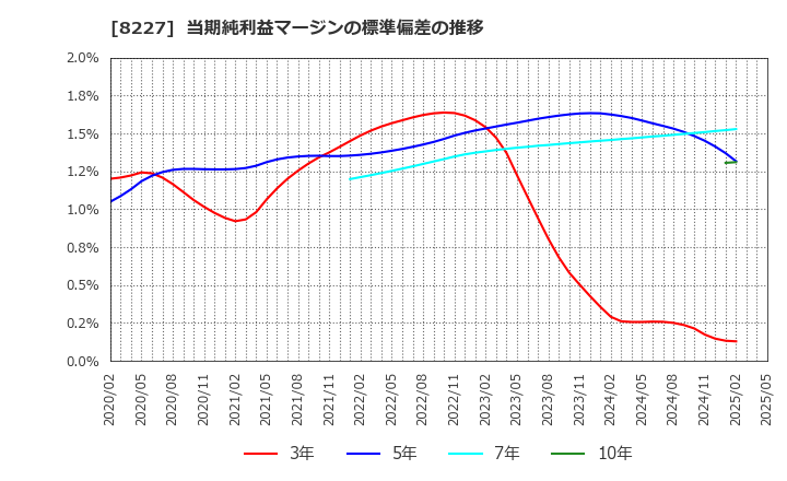 8227 (株)しまむら: 当期純利益マージンの標準偏差の推移