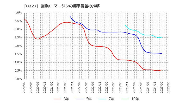 8227 (株)しまむら: 営業CFマージンの標準偏差の推移