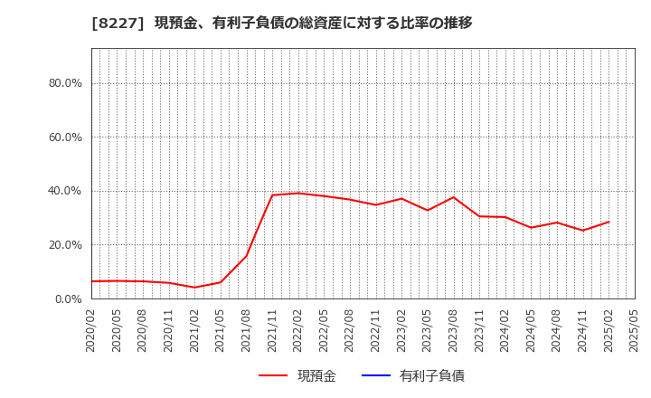 8227 (株)しまむら: 現預金、有利子負債の総資産に対する比率の推移