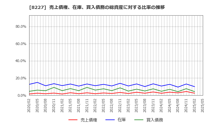 8227 (株)しまむら: 売上債権、在庫、買入債務の総資産に対する比率の推移