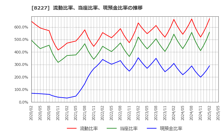8227 (株)しまむら: 流動比率、当座比率、現預金比率の推移