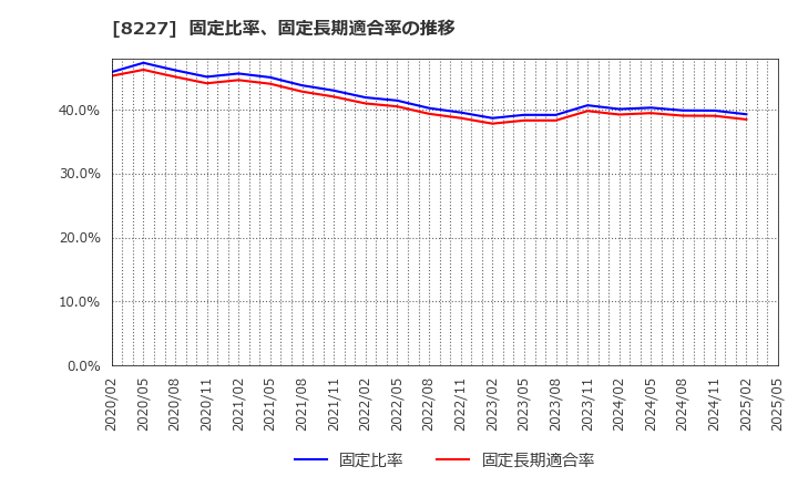 8227 (株)しまむら: 固定比率、固定長期適合率の推移