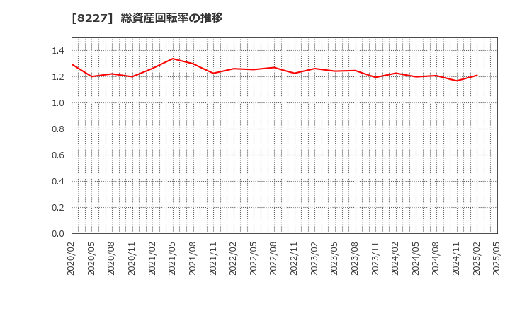 8227 (株)しまむら: 総資産回転率の推移