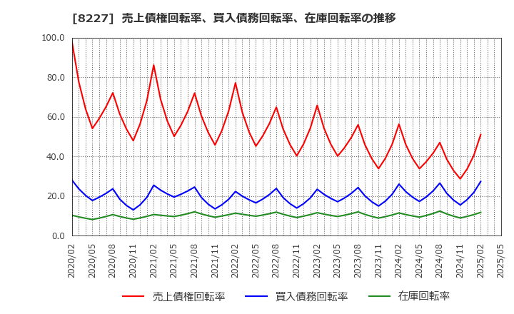8227 (株)しまむら: 売上債権回転率、買入債務回転率、在庫回転率の推移