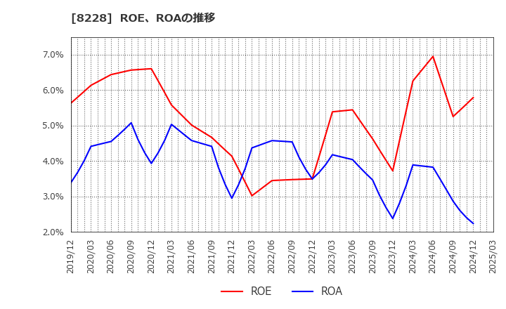 8228 (株)マルイチ産商: ROE、ROAの推移