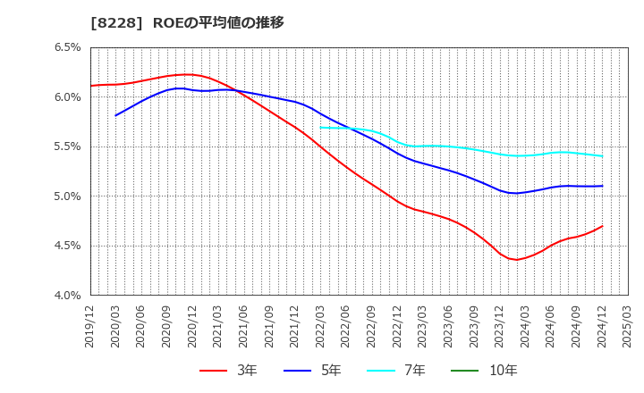 8228 (株)マルイチ産商: ROEの平均値の推移