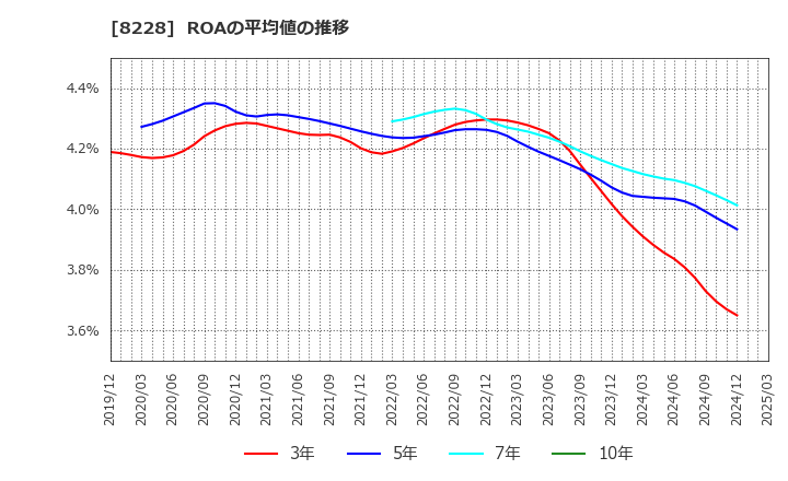 8228 (株)マルイチ産商: ROAの平均値の推移
