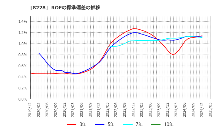 8228 (株)マルイチ産商: ROEの標準偏差の推移