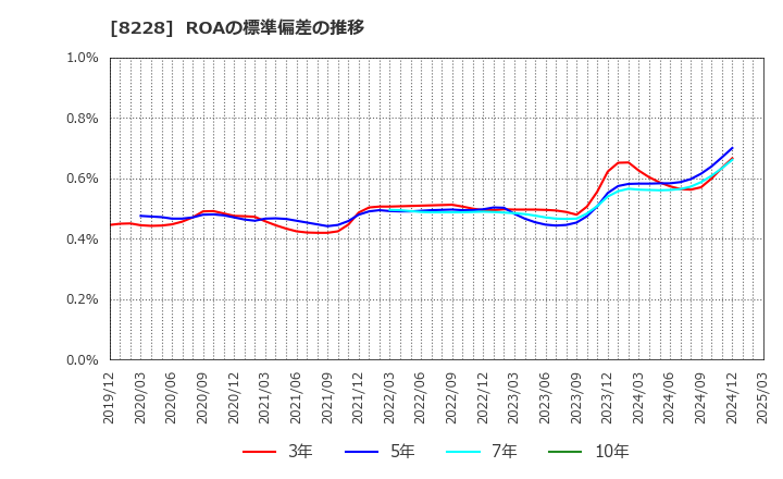 8228 (株)マルイチ産商: ROAの標準偏差の推移